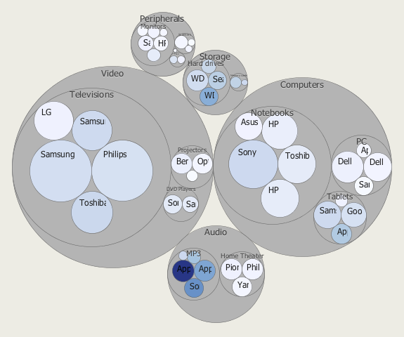 A circular layout emphasizes the hierarchical structure of the data.