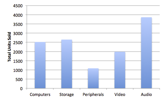 Bar chart showing total sales per product category.