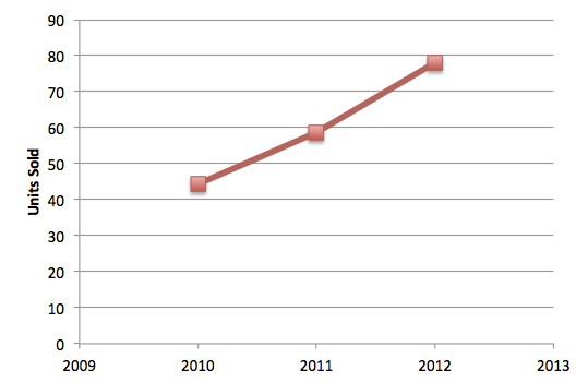 Line chart showing sales over time.